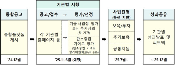 넷제로 챌린지X 주요절차