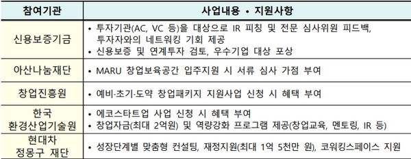 추가보육 지원 참여기관(Tier2) 