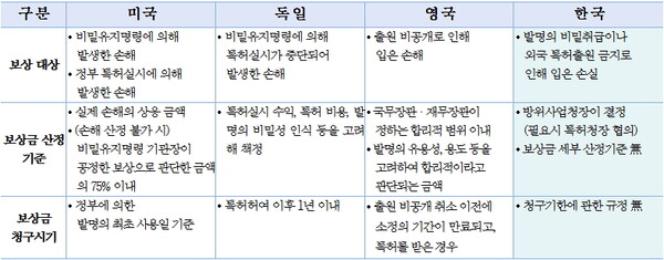 주요국의 비밀특허 제도 비교