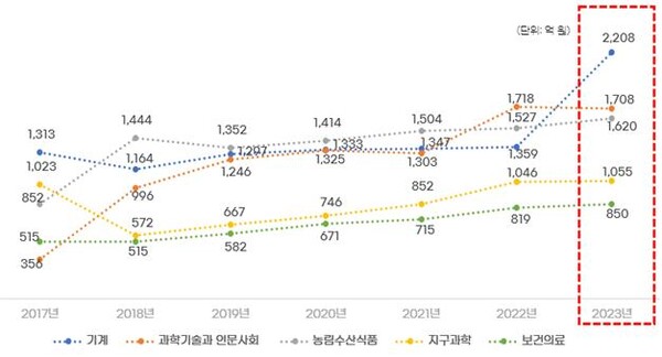 연구분야(과학기술표준분류)별 국가연구개발사업 부산시 유치현황 추이