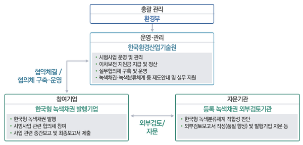 추진체계 및 주요 역할