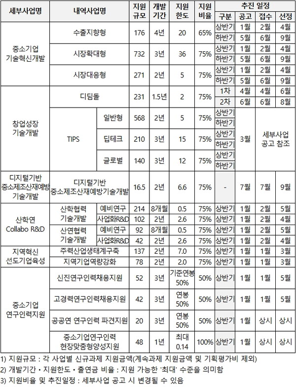 2025년 기술개발 지원사업(통합공고) 개요(단위 : 억 원 등)