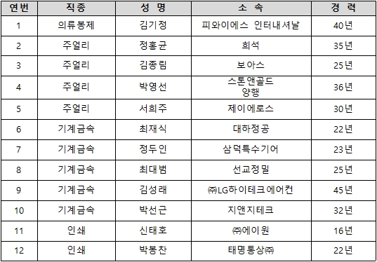2024년 서울특별시 우수 숙련기술인 선정자 명단