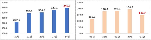 (좌) 신고금액  및 (우) 도착금액