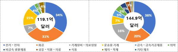 (좌) 제조업종별 2023년 신고액  및 (우) 2024년 신고액