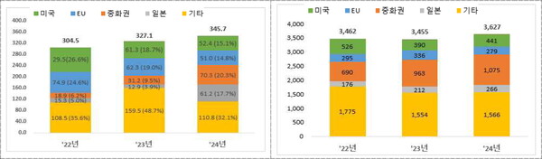 (좌) 국가별 신고금액(단위 : 억불) 및 (우) 국가별 신고건수(단위 : 건)