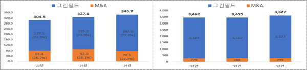 (좌) 유형별 신고금액(단위 : 억불) 및 (우) 유형별 신고건수(단위 : 건)