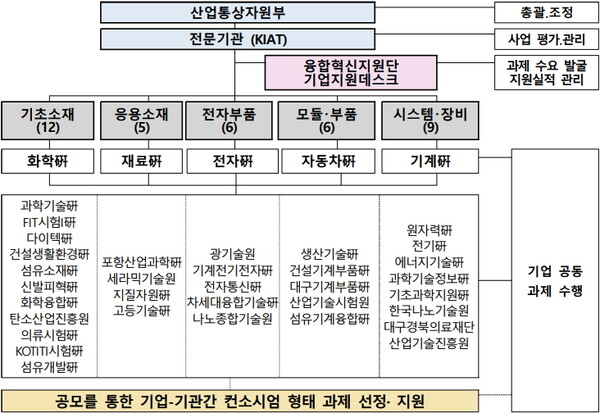 융합혁신지원단 심화기술지원 추진체계