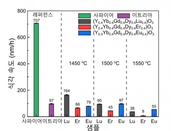 1시간 플라즈마 식각 시 소재별 평균 식각 깊이. 연구팀이 개발한 소재(Lu, Er, Eu)가 기존 상용소재(왼쪽 그래프인 사파이어와 이트리아)보다 현저히 식각율이 낮은 것을 확인할 수 있다.