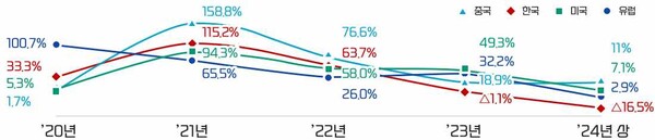국가별 전기차 시장성장률