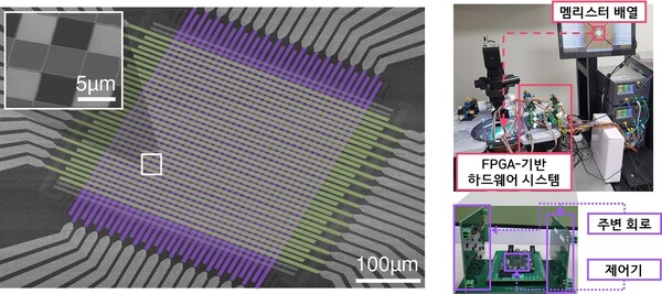 높은 신뢰성을 가진 셀렉터리스(selector-less) 32×32 멤리스터 크로스바 어레이가 탑재된 컴퓨팅 칩의 주사 전자 현미경(SEM) 이미지(좌) 및 실시간 인공지능 구현을 위해 개발된 하드웨어 시스템(우)