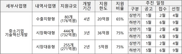 중소기업 기술혁신개발 사업 공고 개요