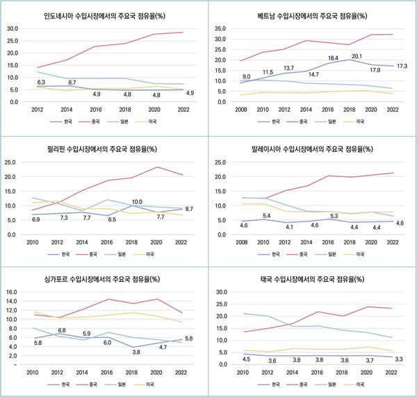 아세안 주요국 수입시장에서의 우리나라 점유율 추이