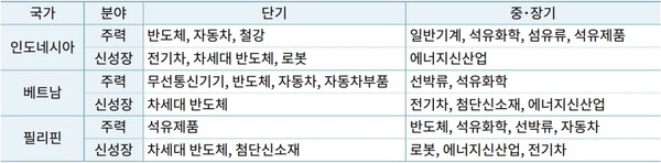 對아세안 BIG3 국가별 진출 및 협력 유망품목