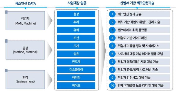제조안전고도화기술개발사업 중점 투자 분야