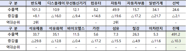 1월 15대 주요 품목별 수출액(억달러) 및 증감률(%) 