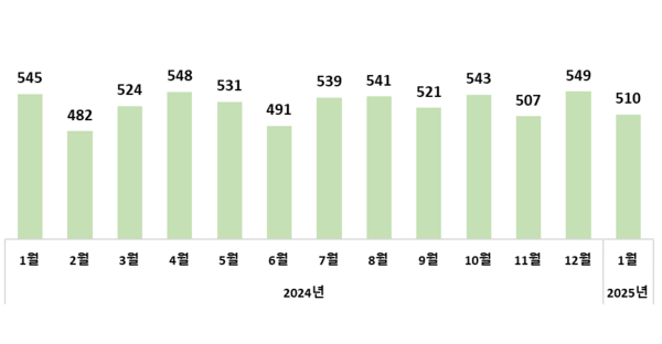 월별 수입액 추이(억 달러)