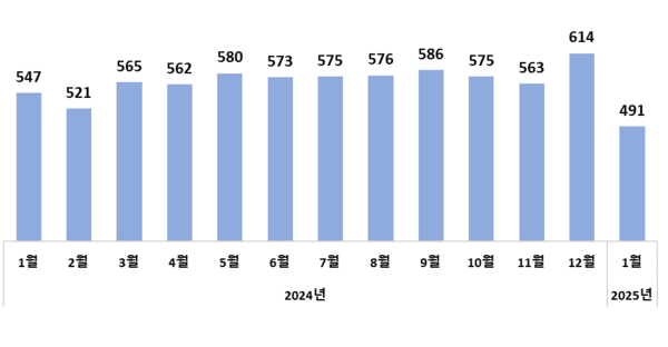 월별 수출액 추이(억 달러)