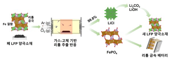 리튬인산철(LFP) 배터리 재활용 기술 모식도