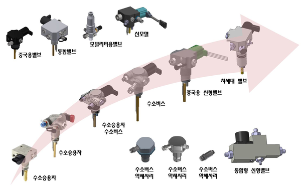 국내외 수소 모빌리티에 적용되는 초고압 수소용기용 밸브