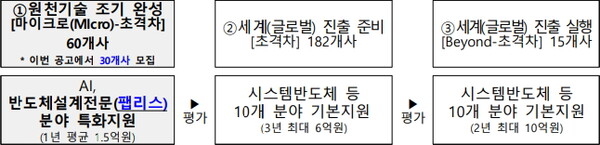 초격차 프로젝트 단계별 프로그램