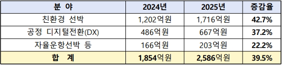 2025년 산업부 조선해양분야 지원 예산 현황