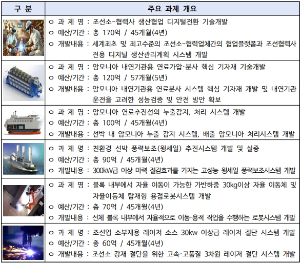 신규 R&D 지원(1차) 예산 : 197.7억 원 (총 17개 과제)