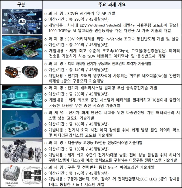 신규 R&D 지원(1차) 예산 : 385.3억 원 (총 40개 과제)