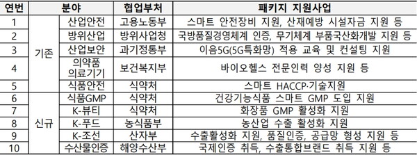 부처협업형 스마트공장 패키지 지원