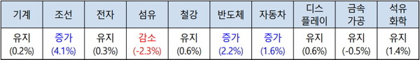 2025년 상반기 주요 업종 일자리 전망 *전년 동기 대비 고용 증가율을 기준으로 1.5% 이상이면 ‘증가’, -1.5% 이상 1.5% 미만이면 ‘유지’, –1.5% 미만이면 ‘감소’