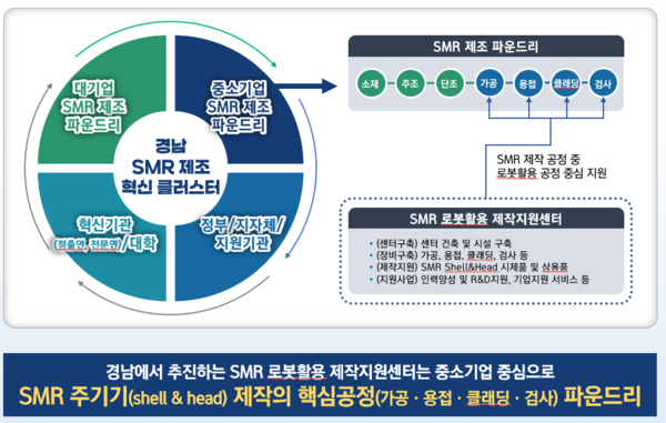 경남 SMR 제조 클러스터 개념도