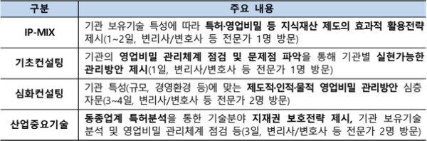 영업비밀·기술보호 수준·단계별 컨설팅 지원체계
