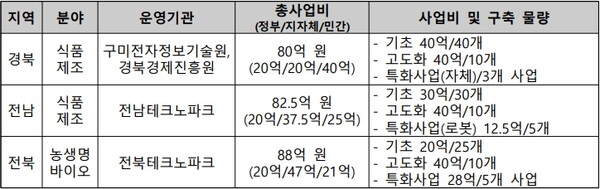 2025년 지역특화형 스마트공장 지역별 지원계획