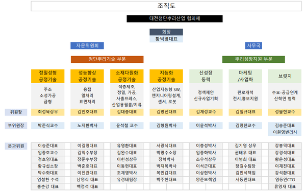 ‘대전첨단뿌리산업협의체’ 조직도