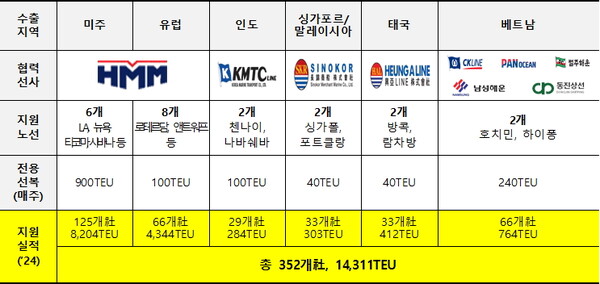 노선별 해상운송 지원 실적