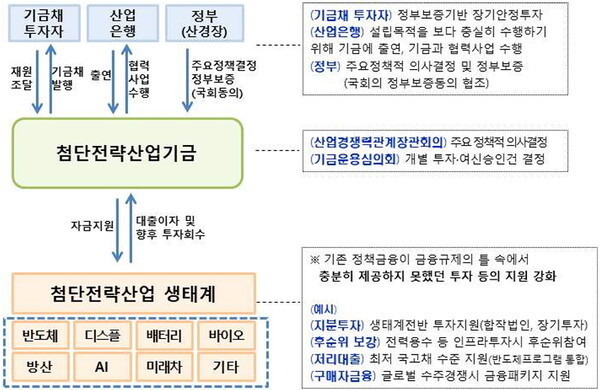 첨단전략산업기금 운영 개요도