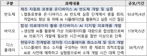 1차 공고된 AI 활용 기술개발 수요과제 사례