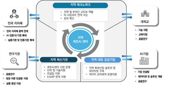 지역특화 제조인공지능(AI)센터 주요 역할