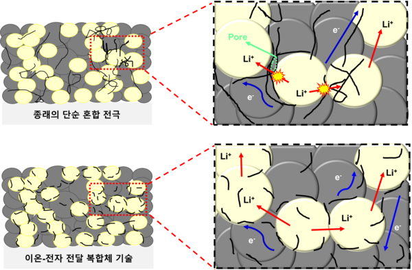 (상단) 고체 전해질(노란색 영역)과 CNF(검은색 선)를 단순 혼합한 전극 내에서는 이온과 전자가 고르게 이동하지 못하지만, (하단) 활물질(회색 영역) 사이에 고체 전해질(노란색)과 CNF(검은선)의 복합체를 사용할 경우 이온과 전자가 원활하게 이동할 수 있는 구조가 형성됨