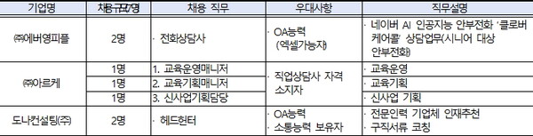 ‘잡(Job) 매칭데이(사전 선발형)’ 2회차 채용기업 정보 및 일정