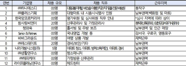 2025년 1차 남부권역 매칭데이 참여기업 정보