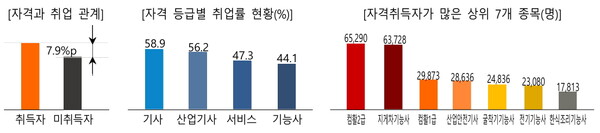 자격과 취업 관계 외