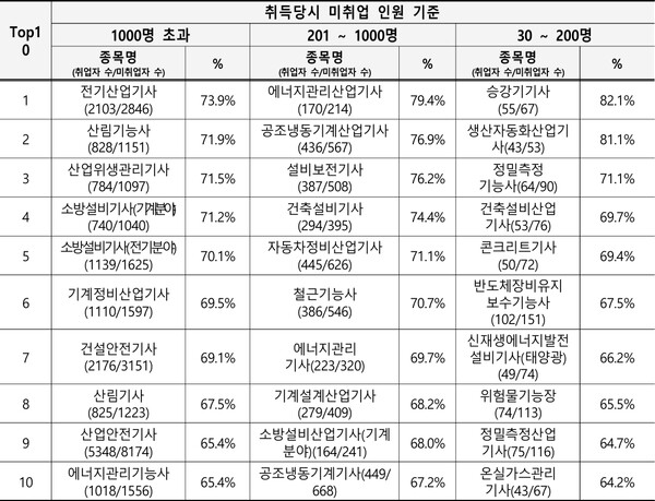 2024년 취업률이 높은 국가기술자격(2024.7월말, 건강보험 조회 기준)