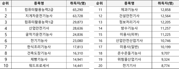 가장 많이 취득하는 국가기술자격(2023년 기준)