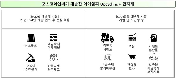 포스코이앤씨가 개발한 업사이클링 건자재