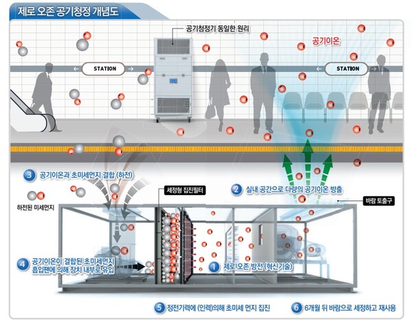대용량 무필터 초미세먼지 저감 기술 개념도