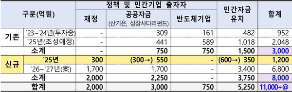 반도체 생태계펀드 확대 조성
