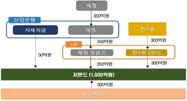 원전산업성장펀드 구조도