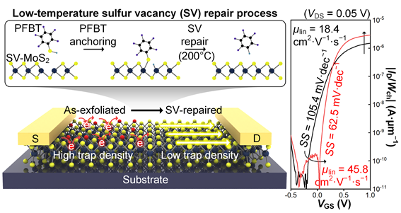 PFBT의 흡착과 탈착을 통한 저온 황 결함 회복 공정 및 전기적 성능 향상. 티올의 높은 반응성을 이용하여 선택적으로 황 결함 site에 흡착되며 치환 원자 연구를 통해서 불소 치환이 탄소-황 결합을 약화시켜 200°C의 저온에서 화학 반응이 종결되는 반응 모식도이다. 전계효과 트랜지스터의 성능을 통해서 전하 이동도의 성능 증가와 문턱전압 이하 특성의 두드러진 개선 효과를 보여준다.