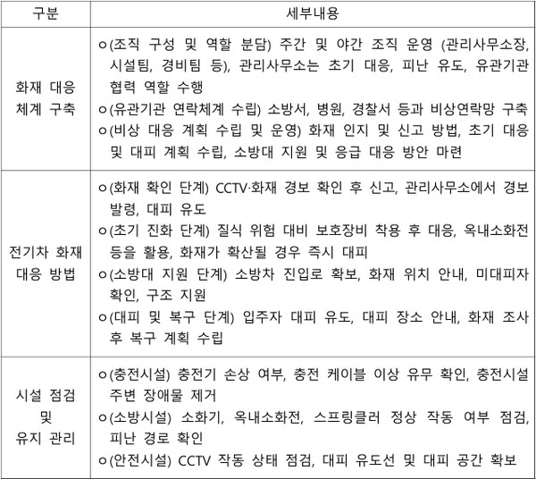 일반건축물 전기차 화재 안전 매뉴얼 주요 내용